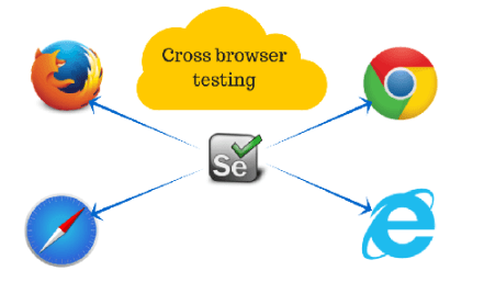 Using Selenium For Cross-Browser Testing 