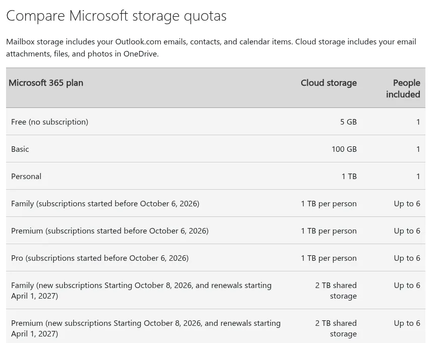 Microsoft storage quotas table listing 5 GB free, 100 GB Basic, 1 TB Personal, and 2 TB shared for new Family and Premium subscriptions
